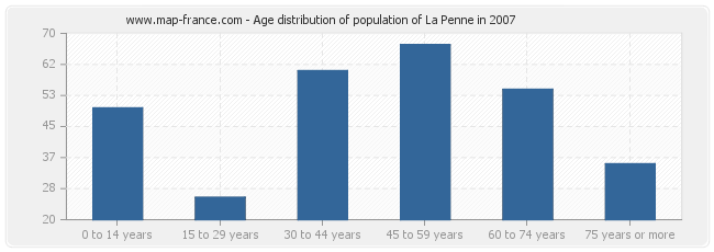Age distribution of population of La Penne in 2007